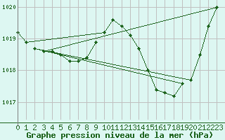 Courbe de la pression atmosphrique pour Xert / Chert (Esp)