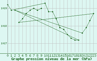 Courbe de la pression atmosphrique pour Estoher (66)