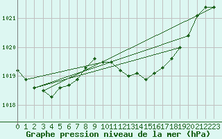 Courbe de la pression atmosphrique pour Coimbra / Cernache