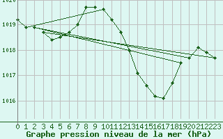 Courbe de la pression atmosphrique pour Pontevedra