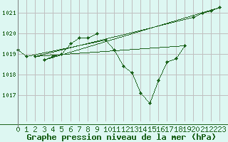 Courbe de la pression atmosphrique pour Lerida (Esp)