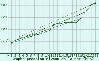 Courbe de la pression atmosphrique pour Varkaus Kosulanniemi