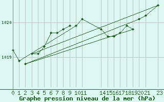 Courbe de la pression atmosphrique pour Svenska Hogarna