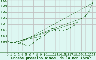 Courbe de la pression atmosphrique pour Cerisiers (89)