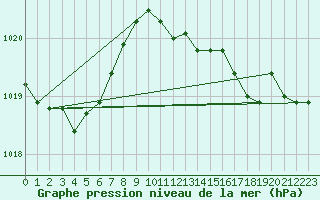 Courbe de la pression atmosphrique pour Retie (Be)