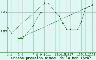 Courbe de la pression atmosphrique pour Portalegre