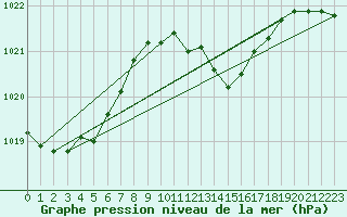 Courbe de la pression atmosphrique pour Dijon / Longvic (21)