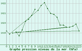 Courbe de la pression atmosphrique pour Melun (77)