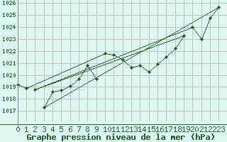 Courbe de la pression atmosphrique pour Madrid / Retiro (Esp)