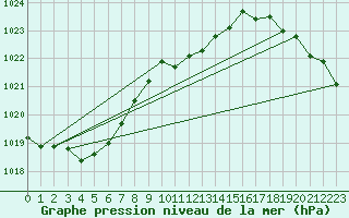 Courbe de la pression atmosphrique pour Barth