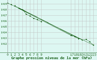 Courbe de la pression atmosphrique pour Dunkeswell Aerodrome