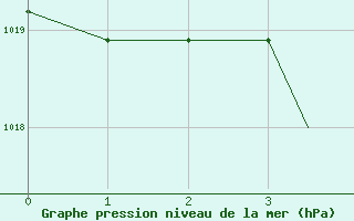 Courbe de la pression atmosphrique pour Guernesey (UK)