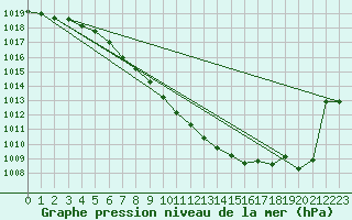 Courbe de la pression atmosphrique pour Ziar Nad Hronom