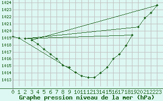 Courbe de la pression atmosphrique pour Wittering