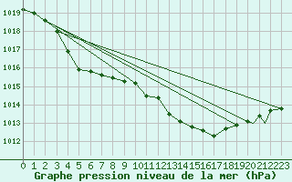 Courbe de la pression atmosphrique pour Wattisham