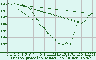 Courbe de la pression atmosphrique pour Gelbelsee