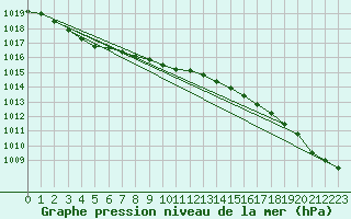 Courbe de la pression atmosphrique pour Ouessant (29)