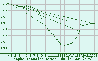 Courbe de la pression atmosphrique pour Cevio (Sw)