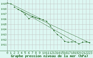 Courbe de la pression atmosphrique pour Grenoble/St-Etienne-St-Geoirs (38)