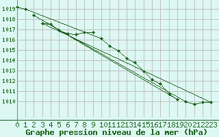 Courbe de la pression atmosphrique pour Lignerolles (03)