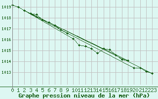 Courbe de la pression atmosphrique pour Inner Whalebacks