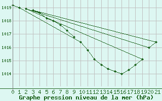 Courbe de la pression atmosphrique pour Seibersdorf