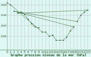 Courbe de la pression atmosphrique pour Muehlacker