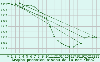 Courbe de la pression atmosphrique pour Glarus