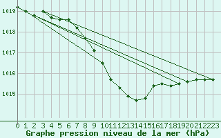 Courbe de la pression atmosphrique pour Zamosc