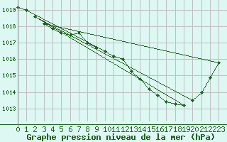 Courbe de la pression atmosphrique pour Brive-Souillac (19)