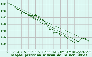 Courbe de la pression atmosphrique pour Middle Wallop