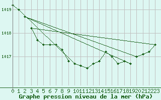 Courbe de la pression atmosphrique pour Abbeville (80)