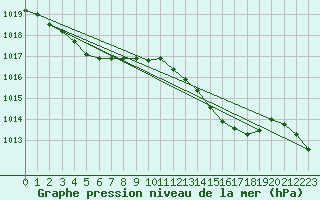 Courbe de la pression atmosphrique pour Pointe de Socoa (64)