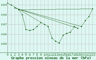 Courbe de la pression atmosphrique pour Wynau