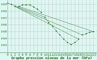 Courbe de la pression atmosphrique pour Wuerzburg