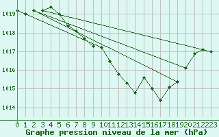 Courbe de la pression atmosphrique pour Straubing