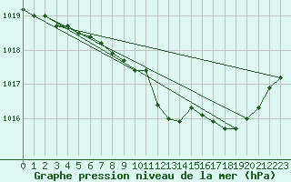 Courbe de la pression atmosphrique pour Loch Glascanoch