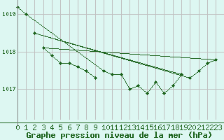 Courbe de la pression atmosphrique pour Baltasound