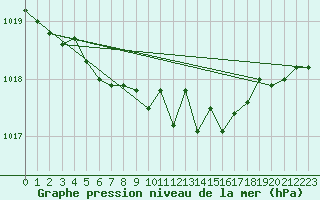 Courbe de la pression atmosphrique pour Vierema Kaarakkala