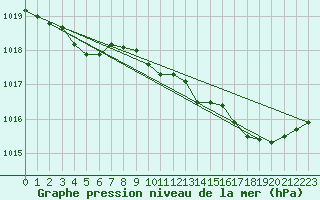 Courbe de la pression atmosphrique pour Laqueuille (63)