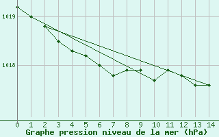 Courbe de la pression atmosphrique pour Tanabru