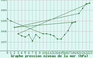 Courbe de la pression atmosphrique pour Aranda de Duero