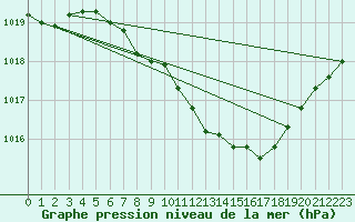 Courbe de la pression atmosphrique pour Nyon-Changins (Sw)