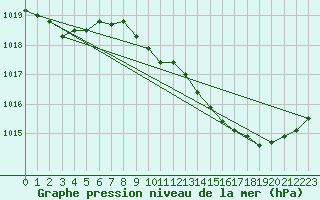 Courbe de la pression atmosphrique pour Mazres Le Massuet (09)