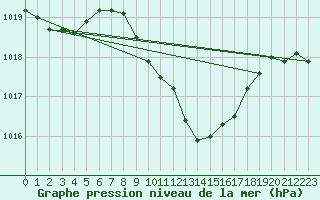 Courbe de la pression atmosphrique pour Zilina / Hricov