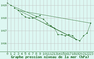 Courbe de la pression atmosphrique pour Saint-Nazaire (44)