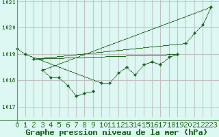 Courbe de la pression atmosphrique pour Nostang (56)