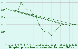 Courbe de la pression atmosphrique pour Balikesir