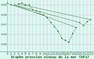 Courbe de la pression atmosphrique pour Borod