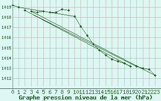 Courbe de la pression atmosphrique pour Wels / Schleissheim